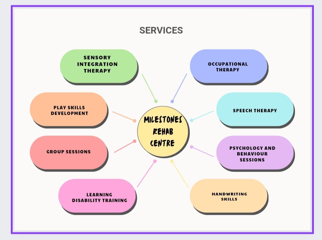 Milestones Rehab Centre Services